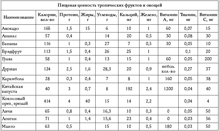 Рецепты и пищевая ценность по овощам