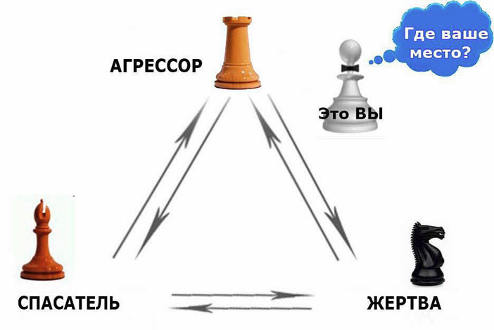 Треугольник жертва агрессор. Жертва спасатель Агрессор. Треугольник жертва спасатель Агрессор. Книга тренинг выход из треугольника жертва-Агрессор- спасатель. Таблица жертва спасатель Агрессор.