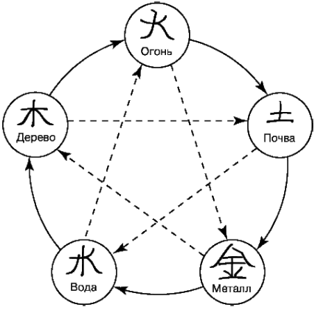 Пять схема. Пять первоэлементов китайской философии. Пять элементов стихий китайской философии. Пять первоэлементов древнего Китая. 5 Стихий в китайской философии.