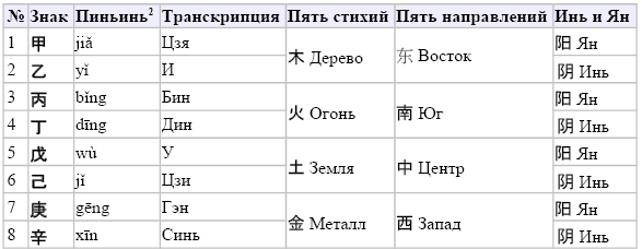 Китайский язык произношение. Китайский пиньинь таблица. Китайский пиньинь алфавит с произношением. Транскрипция китайского языка пиньинь. Таблица пиньинь с русской транскрипцией.