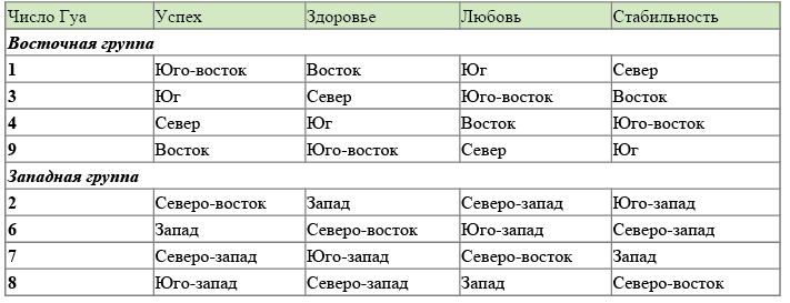 Гуа рассчитать для женщин. Фен шуй направления по числу Гуа. Благоприятные направления по числу Гуа. Гуа Восточная и Западная группы. Число Гуа по дате рождения.