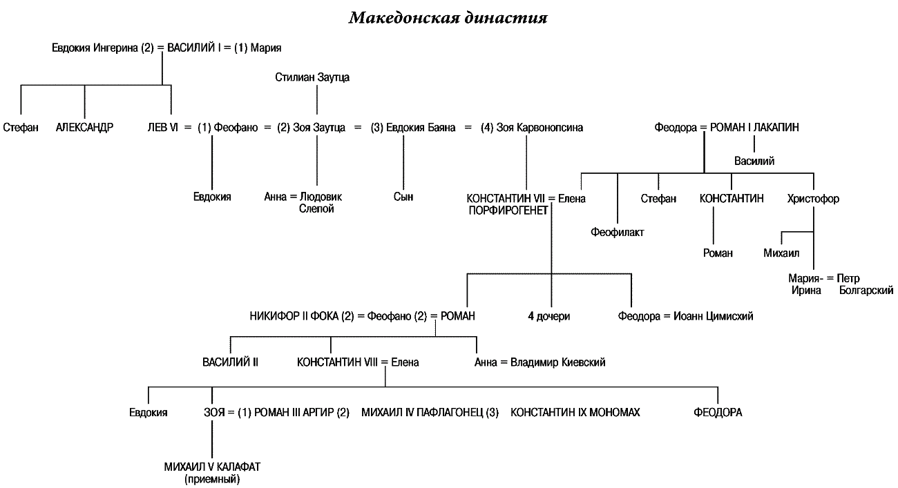 Македонская династия. Македонская Династия Императоры. Македонская Династия в Византии. Династия Александра Македонского генеалогическое Древо. Династия византийских императоров Древо.