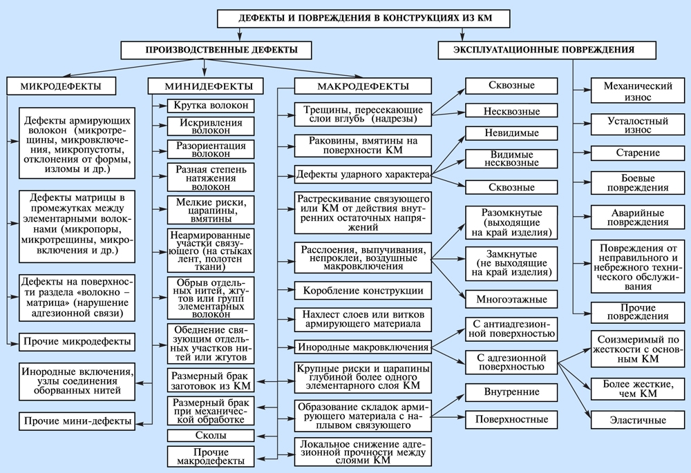 Группы дефектов. Классификация и характеристика дефектов. Дефекты строительных материалов примеры. Схема классификации дефектов. Виды эксплуатационных дефектов.