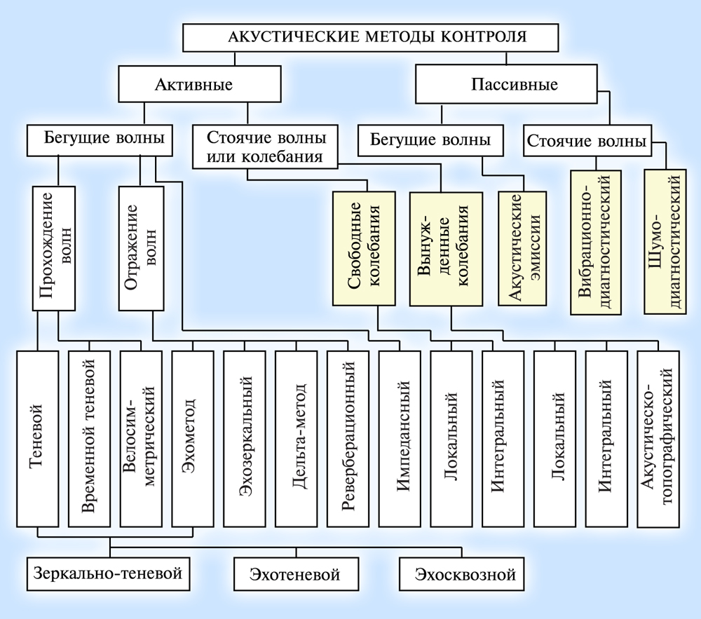 Методы средств контроля. Классификация акустических методов неразрушающего контроля. Классификация видов акустического неразрушающего контроля. Схема классификации методов контроля. Акустический неразрушающий контроль классификация.