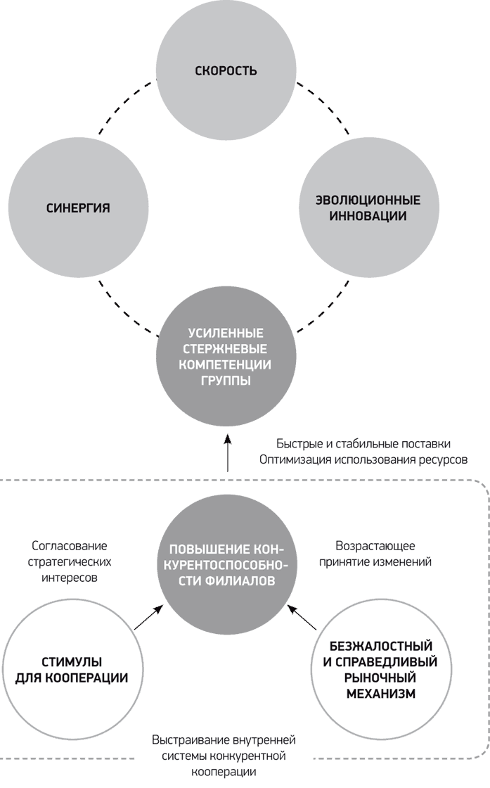 Стратегия управления изменениями это. Репутационные стратегии. Схема изменений от созерцания. • Система «новой управленческой инициативы»,. Ли к., Сонг д. "путь Samsung".