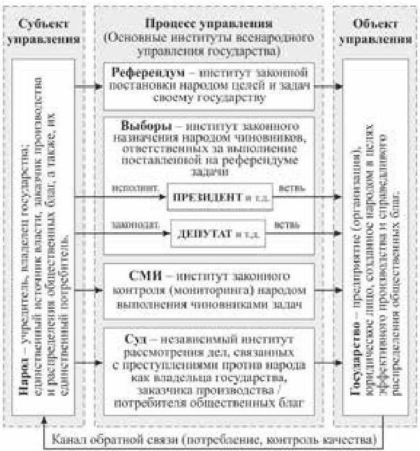 Схема основные пути осуществления народовластия