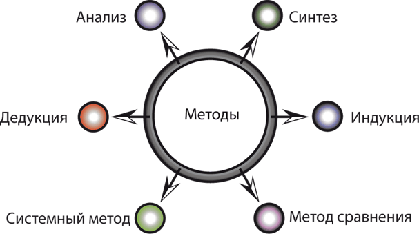 3 индукция и дедукция. Дедукция индукция анализ. Анализ Синтез индукция. Синтез дедукция индукция. Индукция и дедукция метод исследования это.