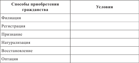 Схема способы приобретения гражданства