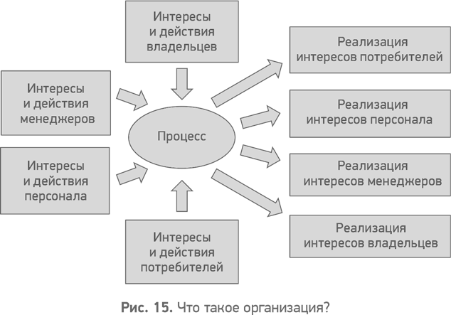 Реализация интересов. Интересы управленца. Интересы менеджера. Интересы собственников компании и интересы менеджеров. Интересы собственника и менеджера к компании.