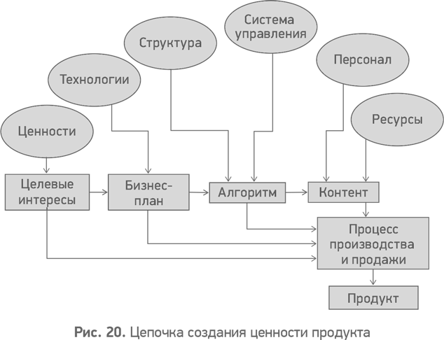 Помощник по управлению данными. Алгоритм бизнес плана. Функциональная модель Рятова.