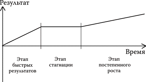 7 шагов к стабильной самооценке читать полностью. График стабильной самооценки. Самооценка по Литваку. График стабильной и нестабильной самооценки. Стадии отношений по Литваку.