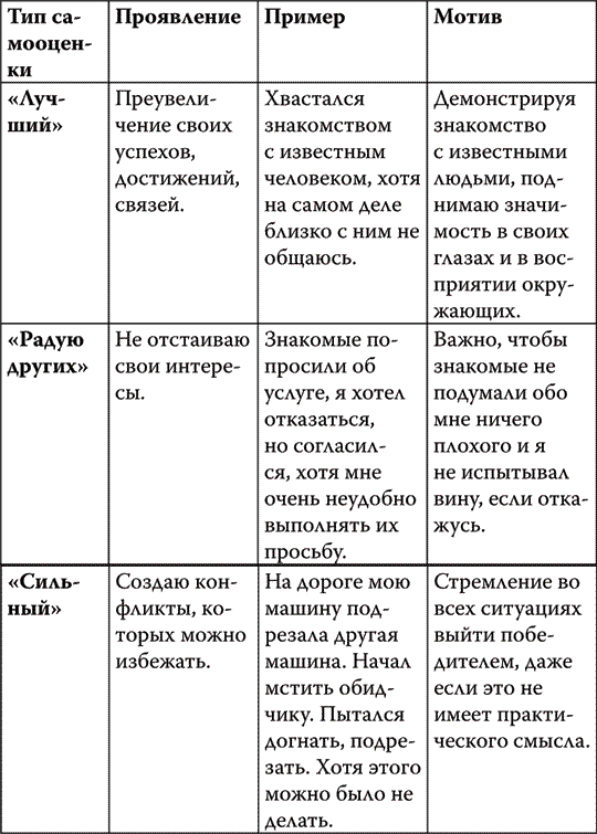 Практикум таблица. Таблицы Литвак самооценка. 7 Шагов к стабильной самооценке таблицы. Типы самооценки личности Литвак. Борис Литвак 7 шагов к стабильной самооценке таблица.