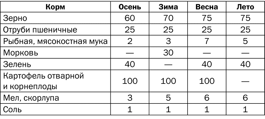 Сколько несушкам нужно корма в сутки. Таблица рациона кормления кур несушек. Нормы кормления кур молодок. Рацион кормления кур несушек. Нормы кормления кур несушек.