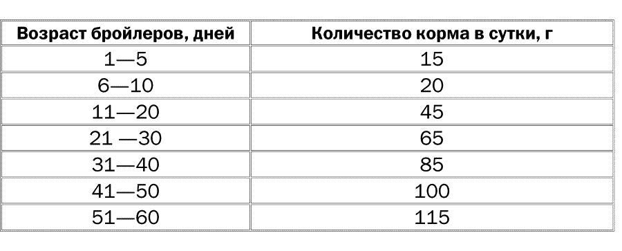 Норма корма для бройлеров в сутки. Норма корма для бройлеров в сутки по возрасту таблица. Потребление корма бройлерами таблица. Норма корма для бройлеров. Таблица нормы потребления корма бройлеров по дням.