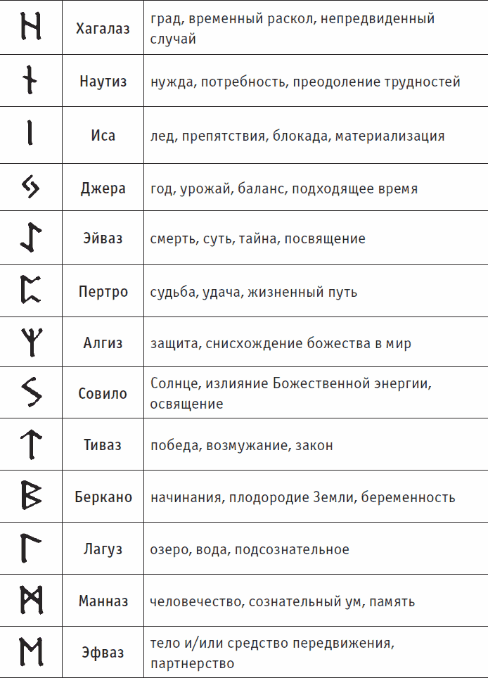 Название рун и их изображение и значение