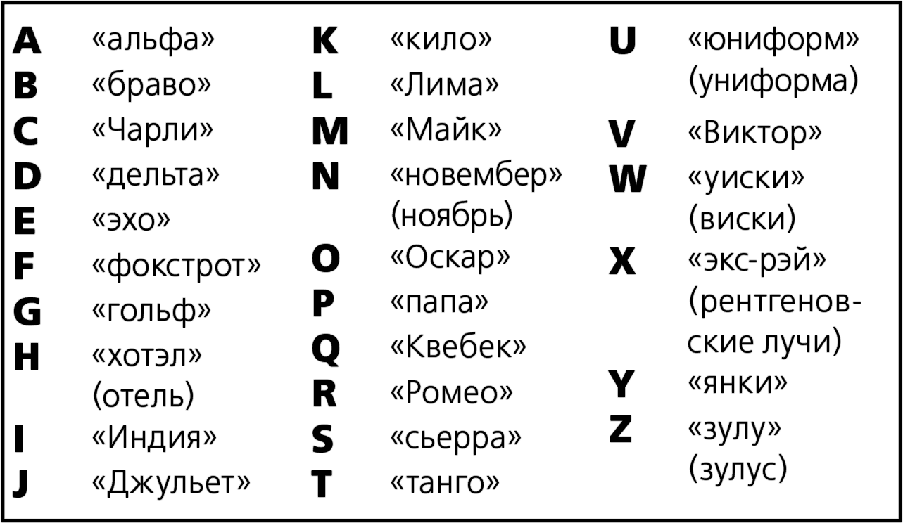 Обозначение разных слов. Альфа Браво Чарли. Альфа Браво Чарли Дельта Эхо Фокстрот гольф. Альфа Браво Дельта алфавит. Позывные Альфа Браво Чарли.