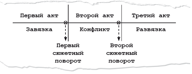 Классическая схема драматургического произведения