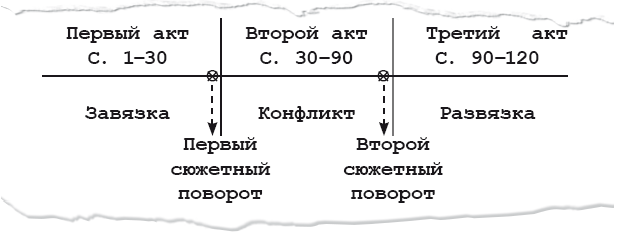 Схема сценария короткометражки