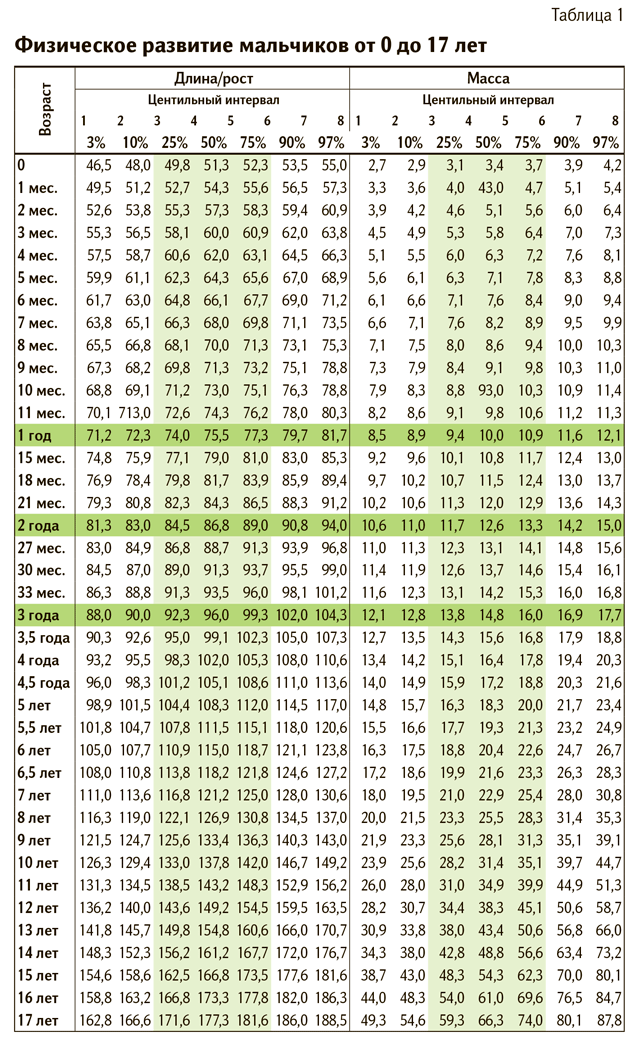 Схема оценки физического развития детей по центильным таблицам
