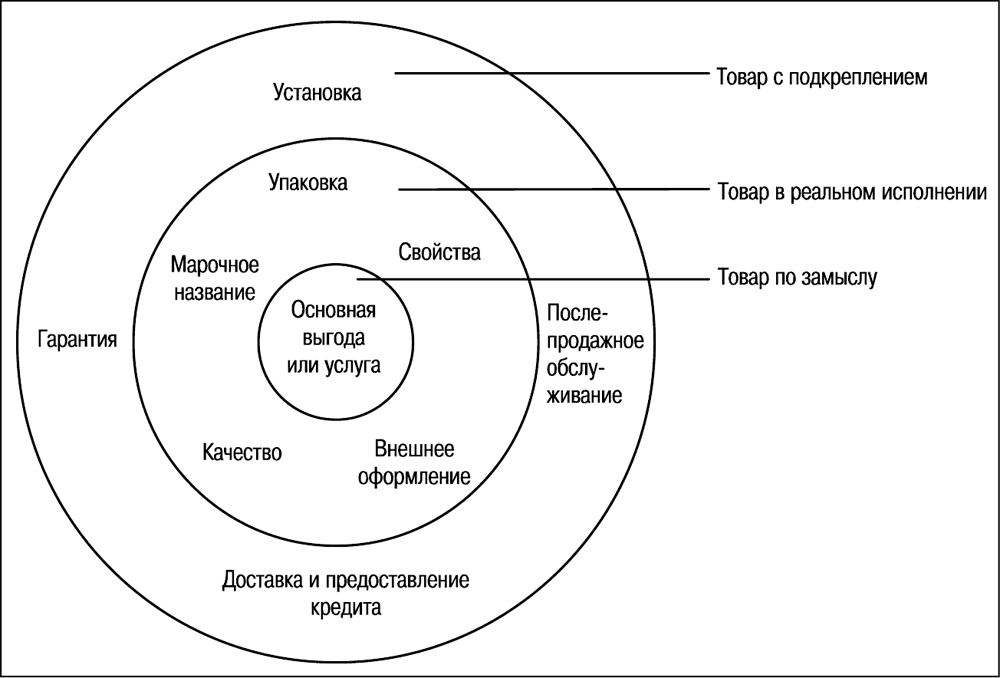 Схема филиппа котлера