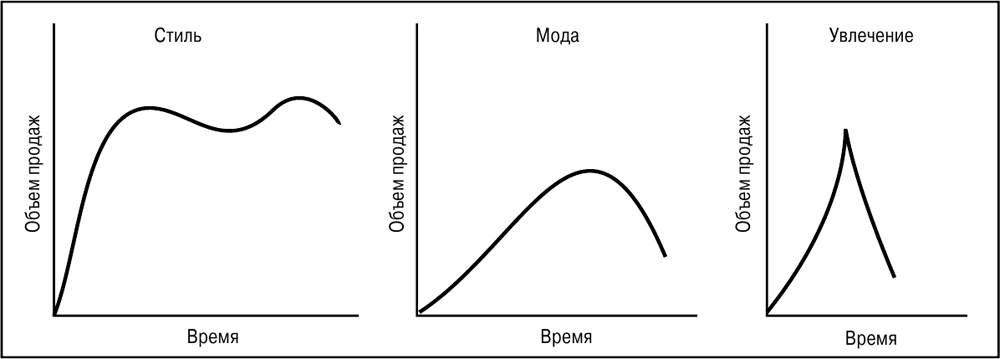 Цикличность моды проект