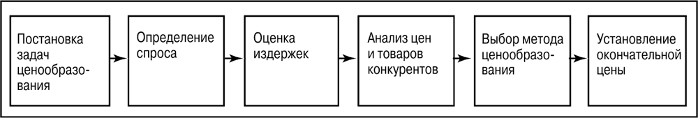 1 10 рис 1 10. Методика расчета исходной цены. Этапы формирования цены по Котлеру. Процесс установления исходной цены. Ценообразование по Котлеру.