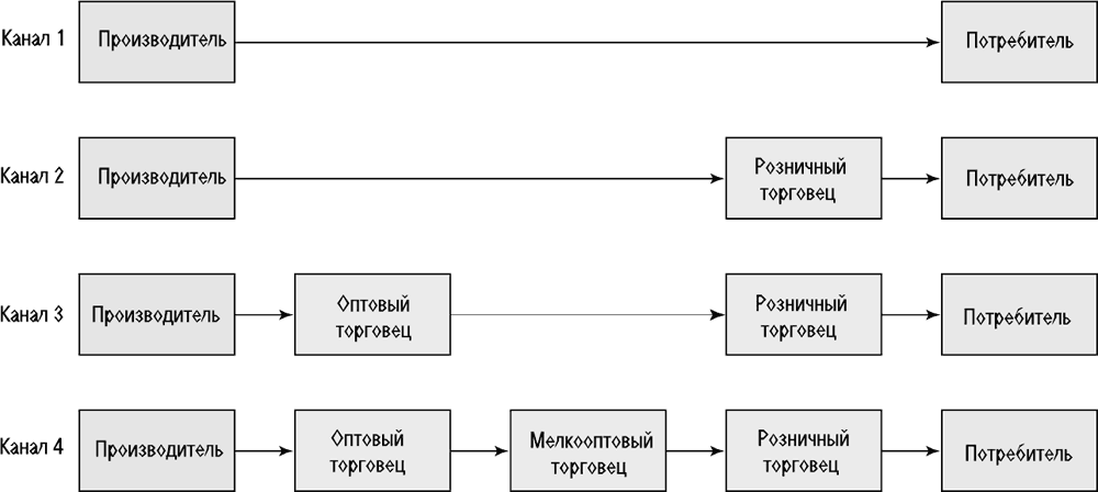 План распределения каналов