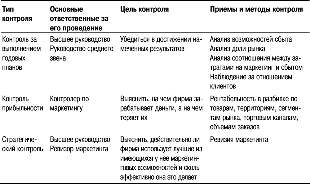 Типы маркетинг планов