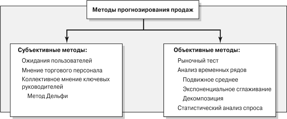 Прогнозирование товаров. Методы прогнозирования объема продаж. Алгоритм прогнозирования объёма продаж (. Субъективные методы прогнозирования. Методы прогноза объема продаж.