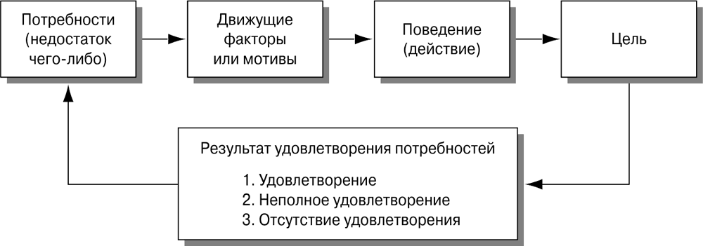 Схема мотивационного процесса включает стадий пять шесть семь