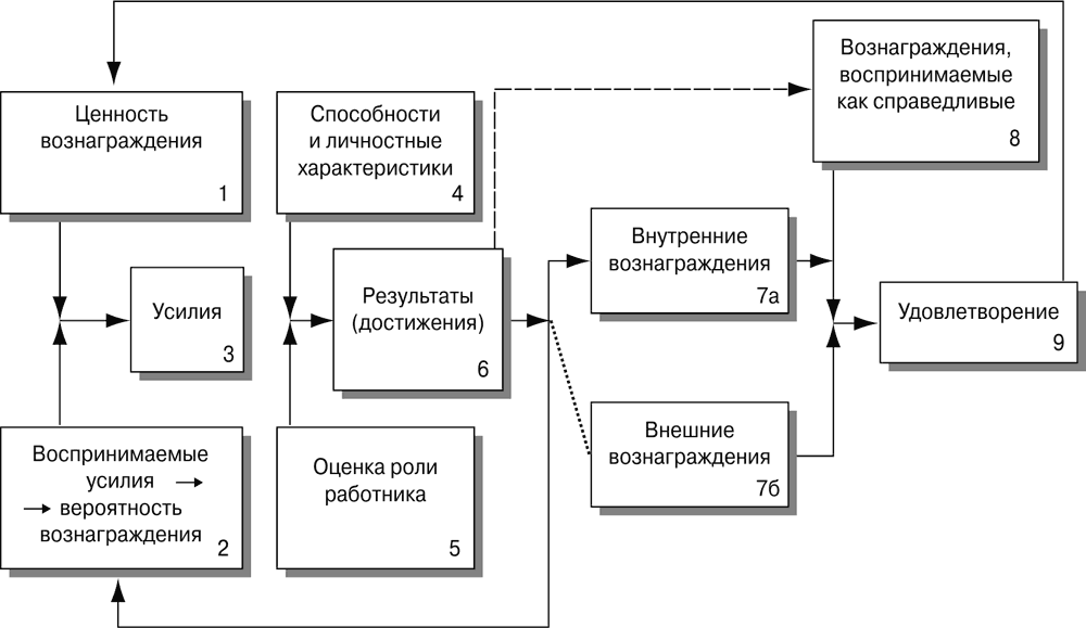 Модель портера лоулера картинки