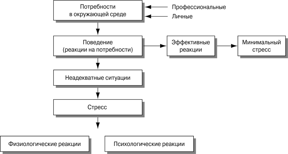 Природа стресса. Природа стресса менеджмент. Сущность и природа стресса. Производственный стресс. Природа и причины стресса менеджмент.