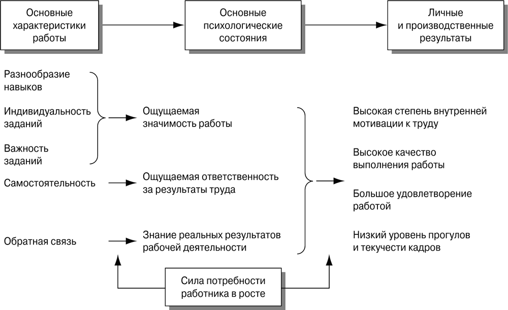 Модель параметры состояний. Модель характеристик работы Хекмана и Олдхэма.. Модель трудовой мотивации по Хекману-Олдхему. Хакман и Олдхэм. Мотивации Хекмана и Олдхэма.