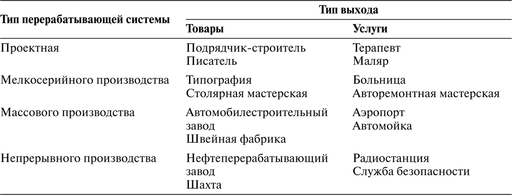 Тип выхода