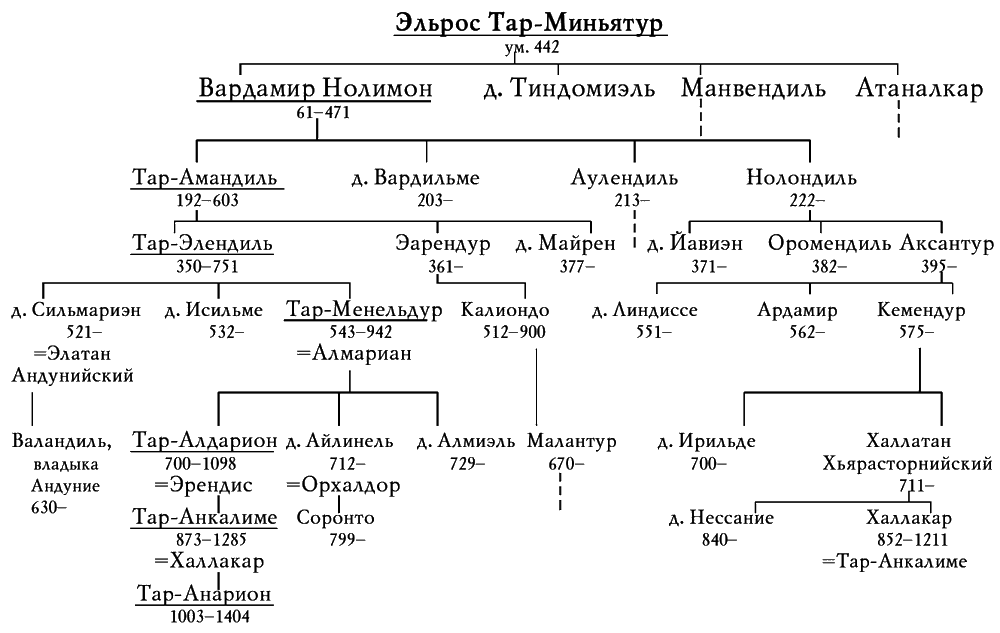 Читать наследник рода. Семейное Древо Нуменора. Династия Нуменора Древо. Короли Нуменора Древо. Родословная королей Нуменора.