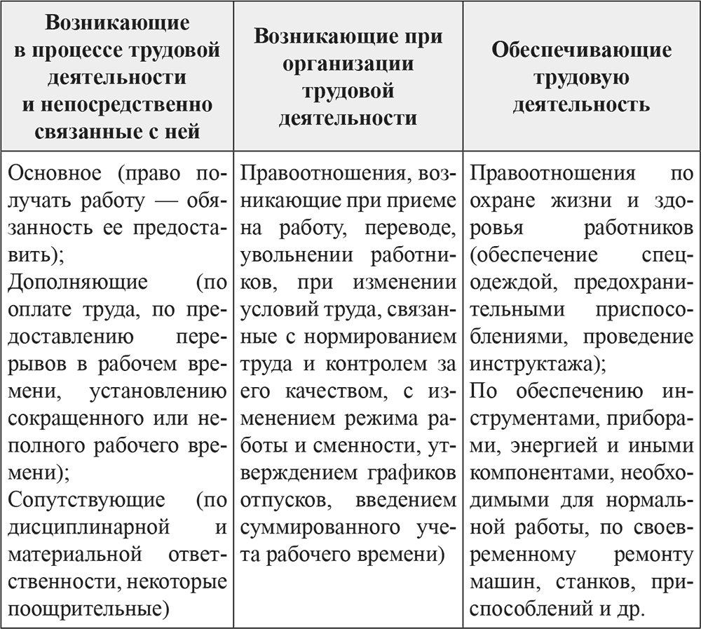 Права и обязанности субъектов трудовых отношений схема