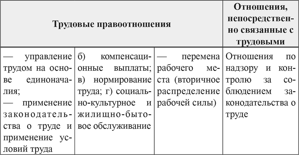 Правоотношения в трудовом праве