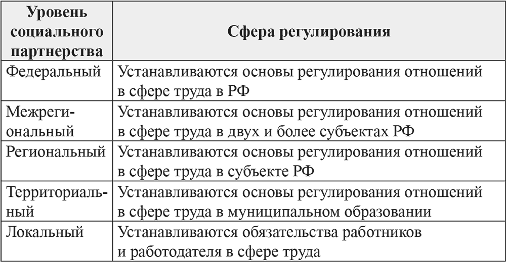 Схема органы социального партнерства