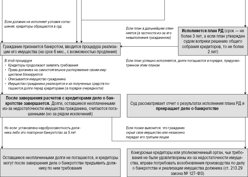 Банкротство физического лица самостоятельно пошагово