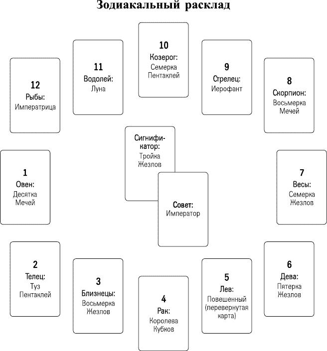 Цыганский расклад таро схема