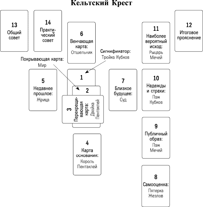 Расклад кельтский крест на таро схема расклада