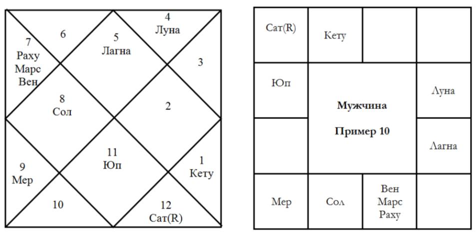 Кету в 7 доме раху в 1. Кармические узлы Раху и кету. Загадки астрологии. Раху в карте. Астрологические загадки.