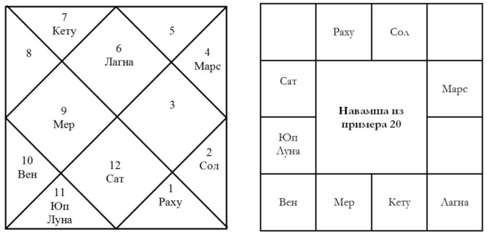 Натальная карта раху и кету рассчитать онлайн