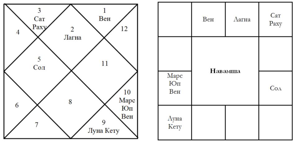 Натальная карта схема домов ведическая астрология