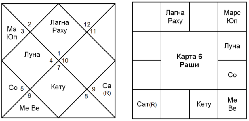 Раху и кету в натальной карте рассчитать. Малефики и бенефики Джйотиш. Положение в натальной карте Раху и кету.