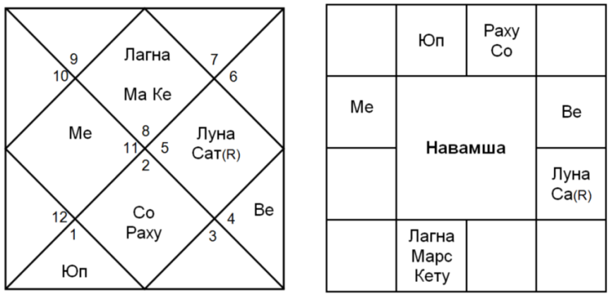 Джйотиш 108. Ведическая астрология.. Таблица навамши в Джйотиш. Навамша в Джйотиш. Карта Навамша.
