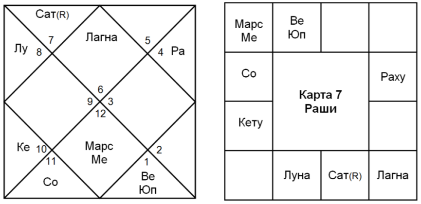 Карта раху и кету рассчитать. Карта Раши в Джйотиш. Лагна в знаках. Натальная карта Раши. Совместимость гороскопов искусство анализа.