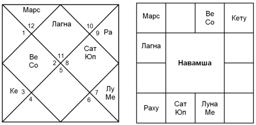 Марс солнце джйотиш