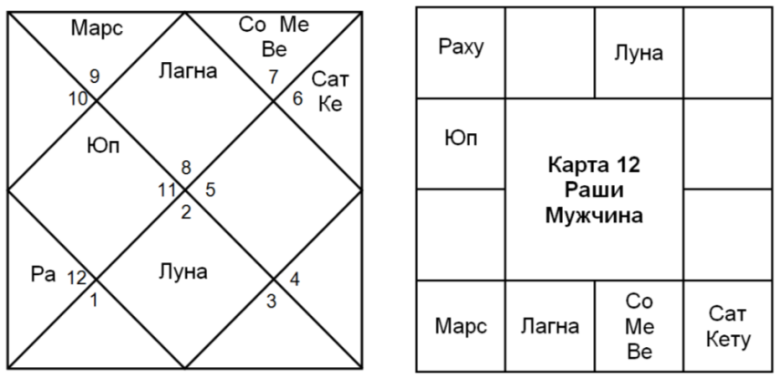 Карта раши в джйотиш