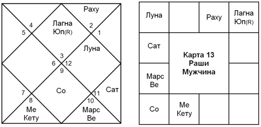 Карта раши в джйотиш